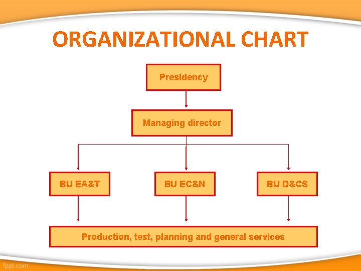 ORGANIZATIONAL CHART Presidency Managing director BU EA&T BU EC&N BU D&CS Production, test, planning