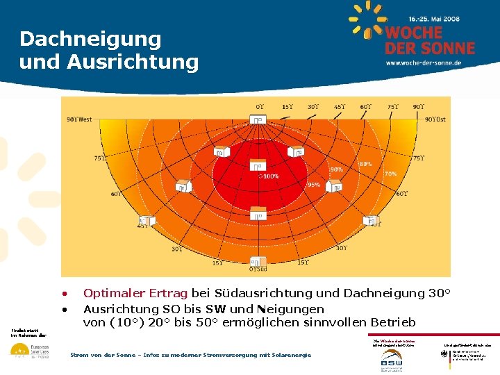 Dachneigung und Ausrichtung • • Findet statt im Rahmen der Optimaler Ertrag bei Südausrichtung