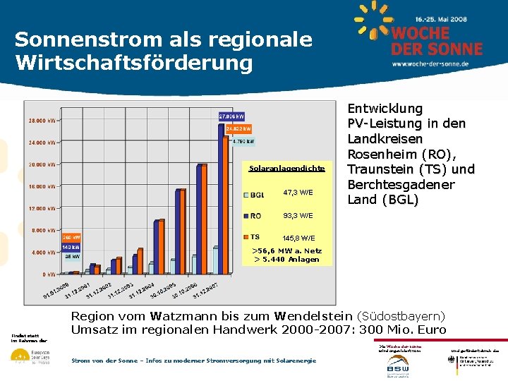 Sonnenstrom als regionale Wirtschaftsförderung Solaranlagendichte 47, 3 W/E Entwicklung PV-Leistung in den Landkreisen Rosenheim