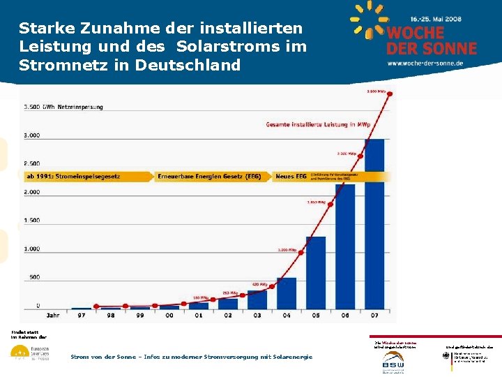 Starke Zunahme der installierten Leistung und des Solarstroms im Stromnetz in Deutschland Findet statt