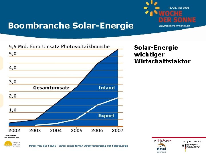 Boombranche Solar-Energie wichtiger Wirtschaftsfaktor Findet statt im Rahmen der Die Woche der Sonne wird