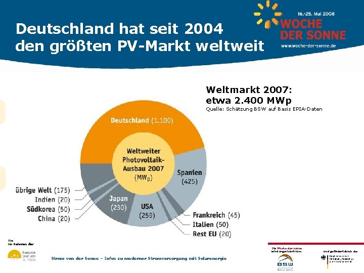 Deutschland hat seit 2004 den größten PV-Markt weltweit Weltmarkt 2007: etwa 2. 400 MWp