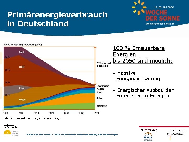 Primärenergieverbrauch in Deutschland 100 % Erneuerbare Energien bis 2050 sind möglich: • Massive Energieeinsparung