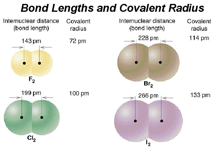 Bond Lengths and Covalent Radius 