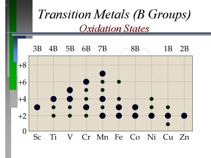 Transition Metals (B Groups) Oxidation States 