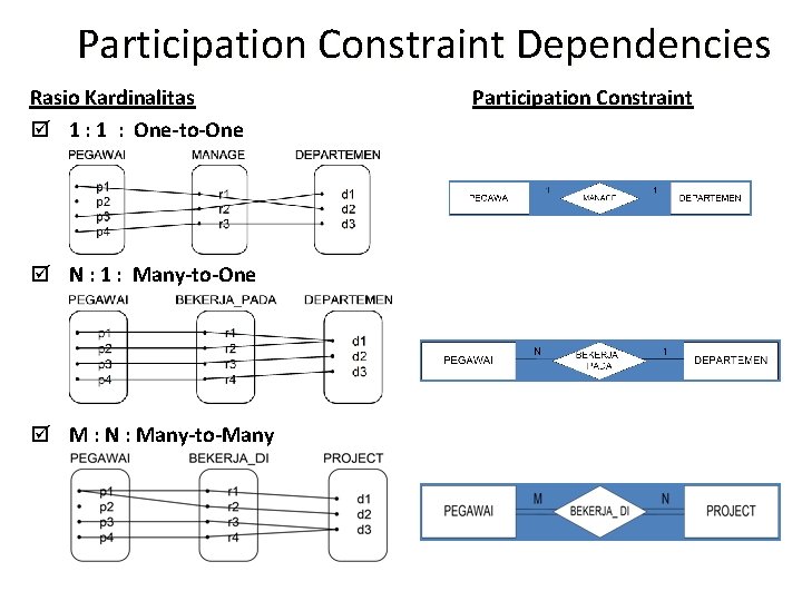 Participation Constraint Dependencies Rasio Kardinalitas þ 1 : One-to-One þ N : 1 :