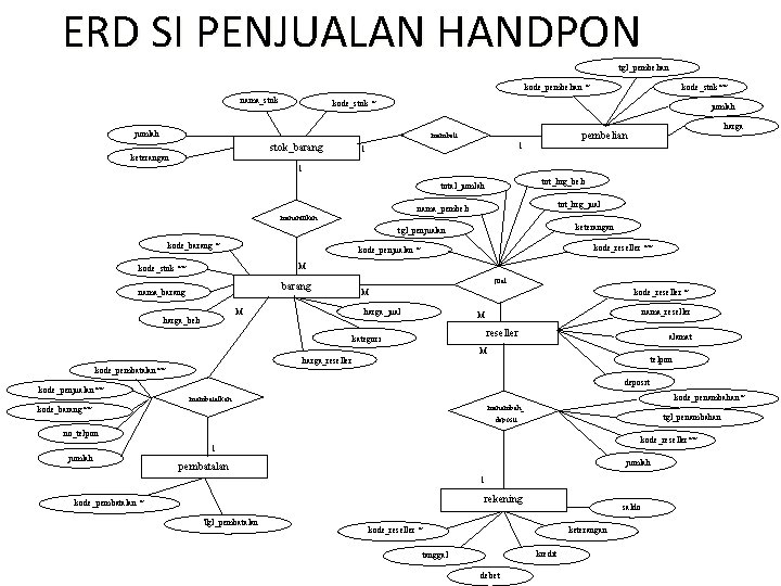 ERD SI PENJUALAN HANDPON tgl_pembelian kode_pembelian * nama_stok kode_stok * jumlah stok_barang 1 1