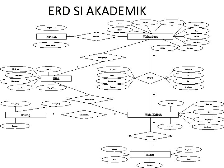 ERD SI AKADEMIK Tpt_lahir Nama Alamat Telepon Kd_jurusan* NPM* I I Jurusan Kota Memilih