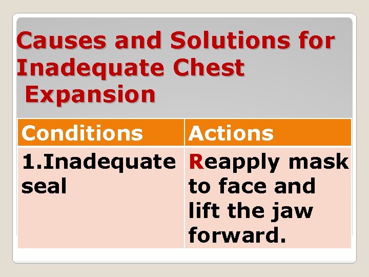 Causes and Solutions for Inadequate Chest Expansion Conditions Actions 1. Inadequate Reapply mask seal