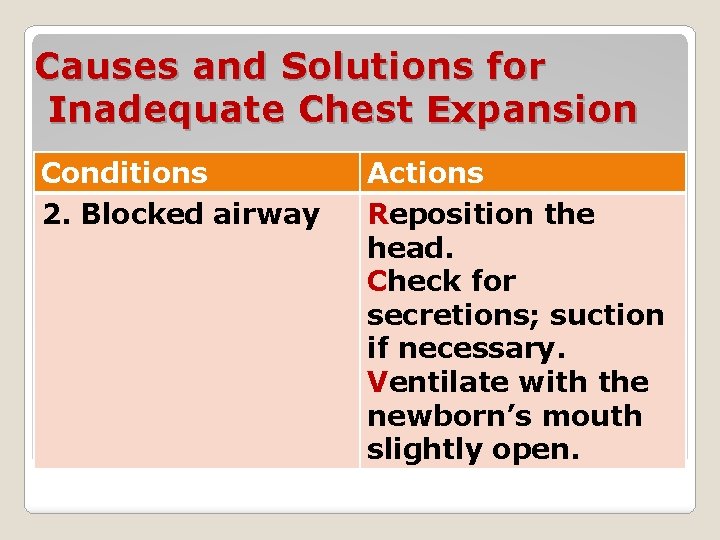 Causes and Solutions for Inadequate Chest Expansion Conditions 2. Blocked airway Actions Reposition the
