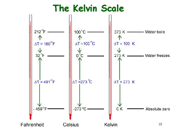 The Kelvin Scale 10 