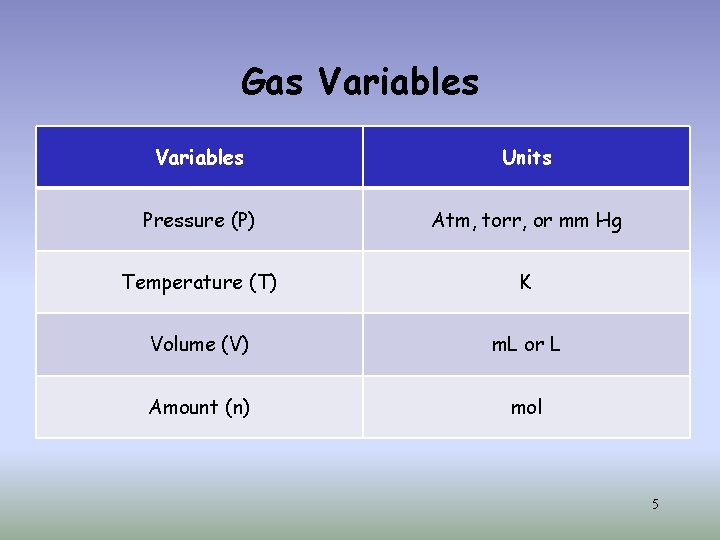 Gas Variables Units Pressure (P) Atm, torr, or mm Hg Temperature (T) K Volume