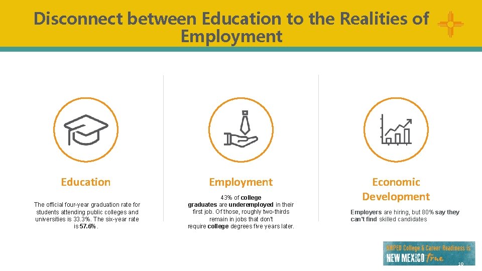 Disconnect between Education to the Realities of Employment Education The official four-year graduation rate