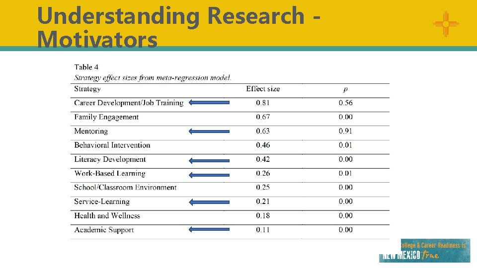 Understanding Research Motivators 