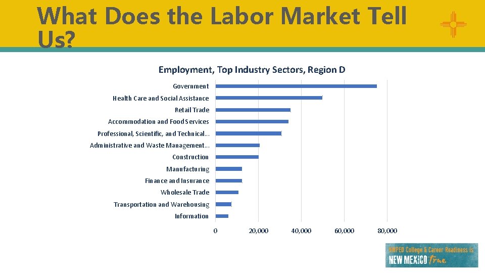 What Does the Labor Market Tell Us? Employment, Top Industry Sectors, Region D Government