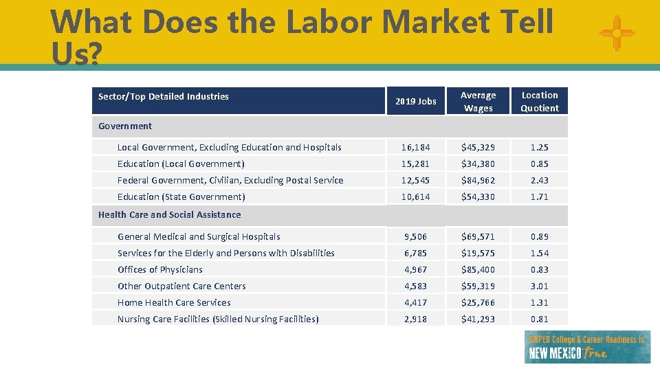 What Does the Labor Market Tell Us? Sector/Top Detailed Industries 2019 Jobs Average Wages