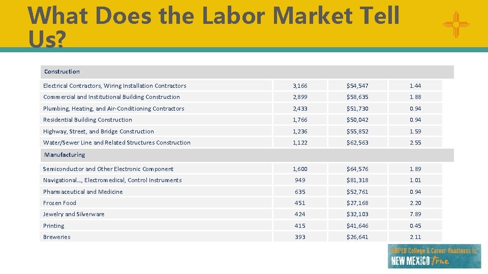 What Does the Labor Market Tell Us? Construction Electrical Contractors, Wiring Installation Contractors 3,