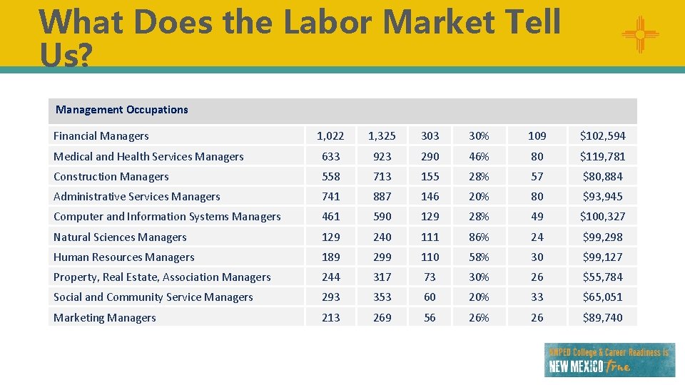 What Does the Labor Market Tell Us? Management Occupations Financial Managers 1, 022 1,