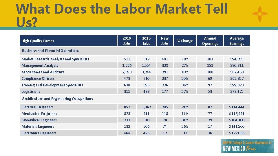 What Does the Labor Market Tell Us? 2016 Jobs 2026 Jobs New Jobs %