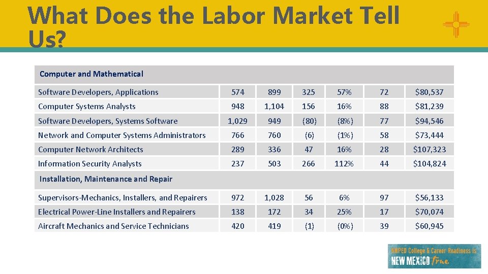 What Does the Labor Market Tell Us? Computer and Mathematical Software Developers, Applications 574