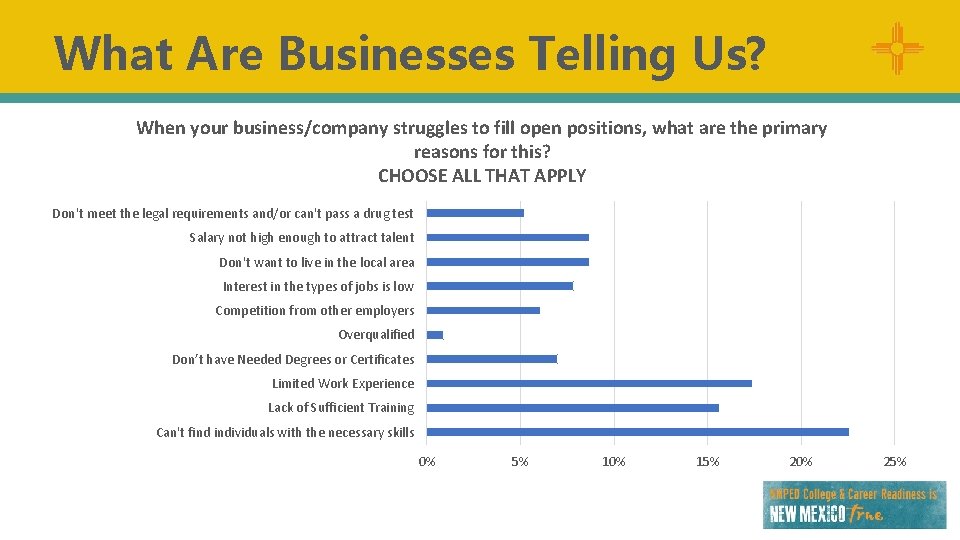 What Are Businesses Telling Us? When your business/company struggles to fill open positions, what