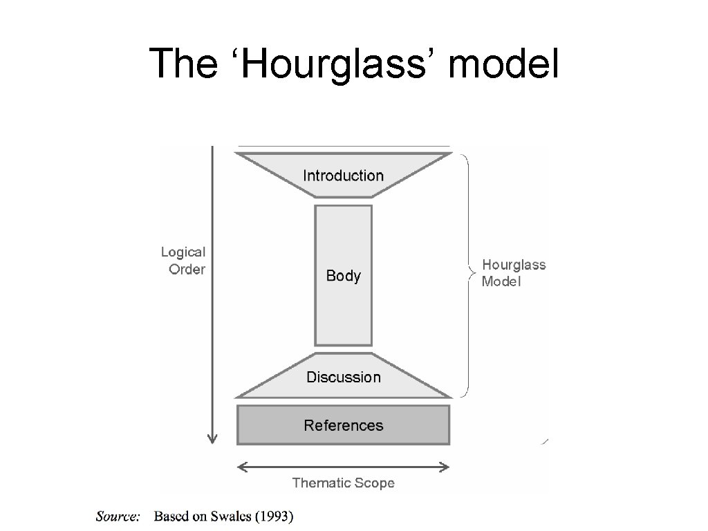 The ‘Hourglass’ model 