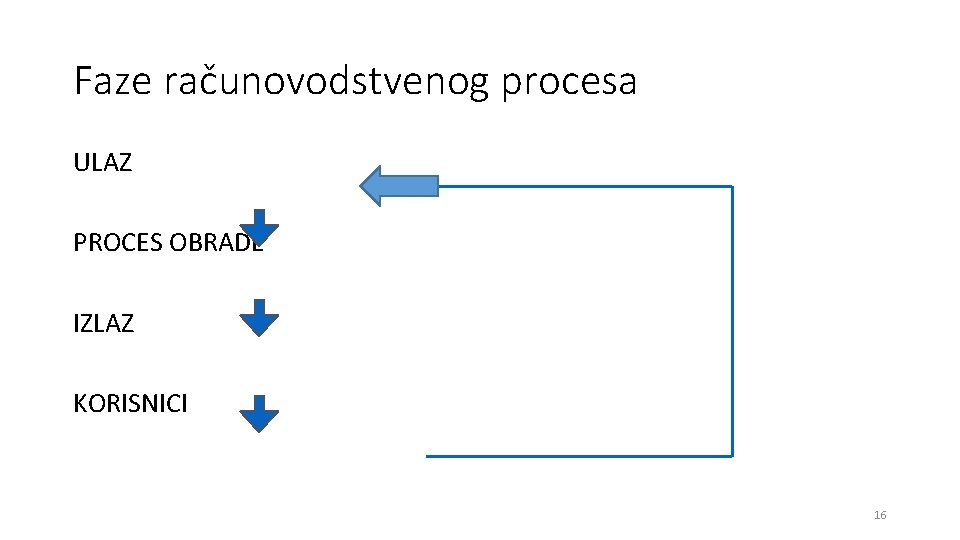 Faze računovodstvenog procesa ULAZ PROCES OBRADE IZLAZ KORISNICI 16 