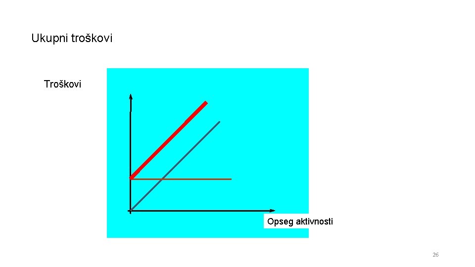Ukupni troškovi Troškovi Opseg aktivnosti 26 