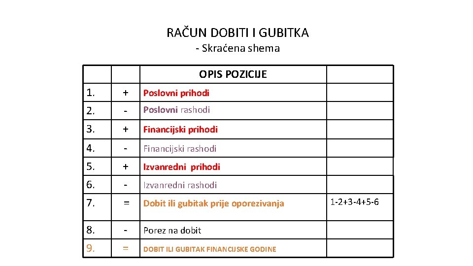 RAČUN DOBITI I GUBITKA - Skraćena shema OPIS POZICIJE 1. + Poslovni prihodi 2.