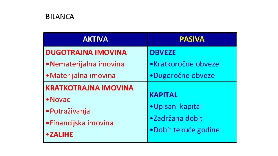 BILANCA AKTIVA PASIVA DUGOTRAJNA IMOVINA • Nematerijalna imovina • Materijalna imovina OBVEZE • Kratkoročne