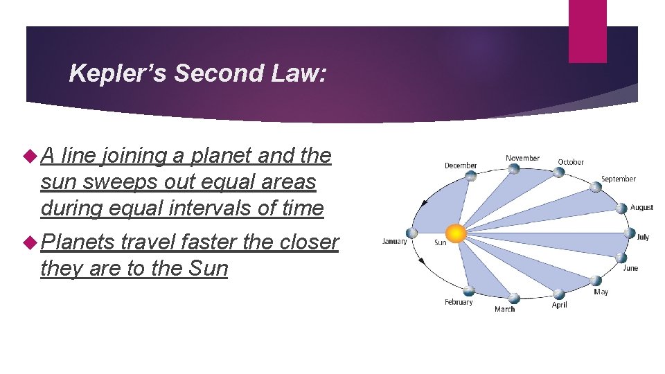 Kepler’s Second Law: A line joining a planet and the sun sweeps out equal