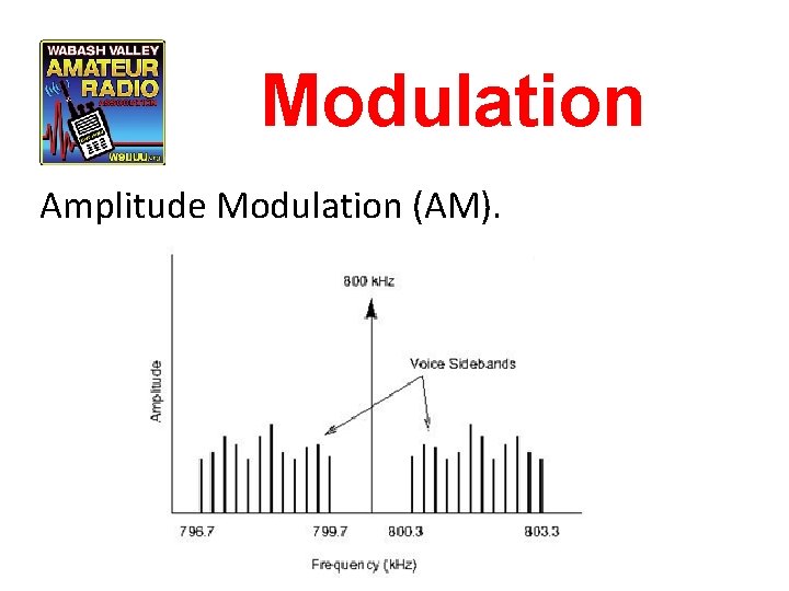 Modulation Amplitude Modulation (AM). 