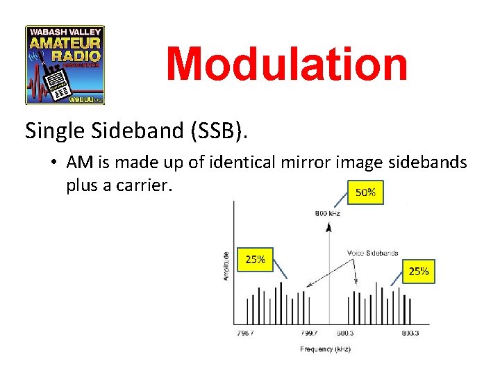 Modulation Single Sideband (SSB). • AM is made up of identical mirror image sidebands