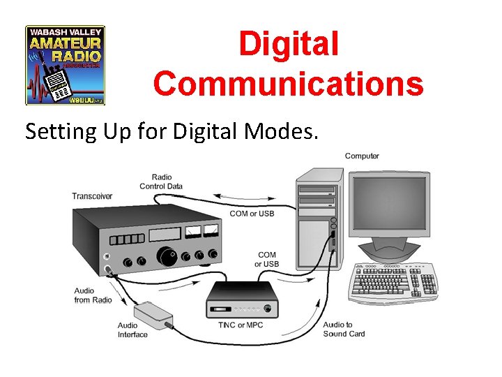 Digital Communications Setting Up for Digital Modes. 