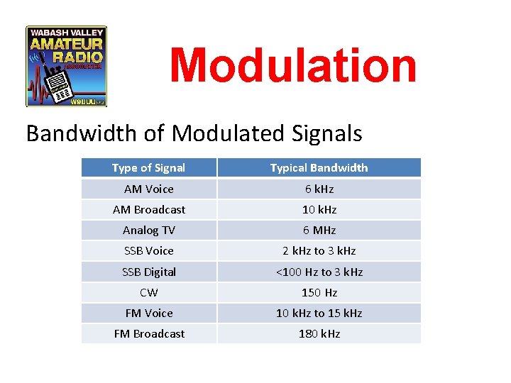 Modulation Bandwidth of Modulated Signals Type of Signal Typical Bandwidth AM Voice 6 k.