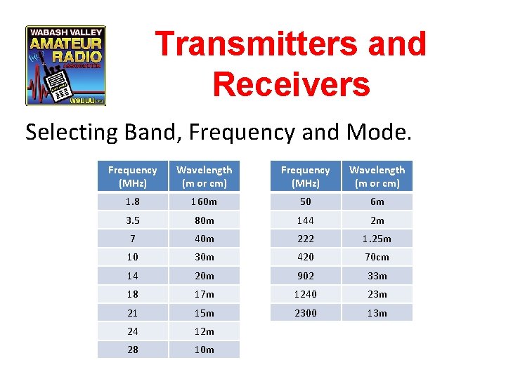 Transmitters and Receivers Selecting Band, Frequency and Mode. Frequency (MHz) Wavelength (m or cm)