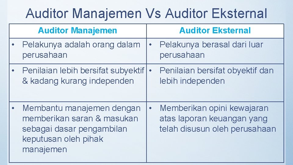 Auditor Manajemen Vs Auditor Eksternal Auditor Manajemen Auditor Eksternal • Pelakunya adalah orang dalam