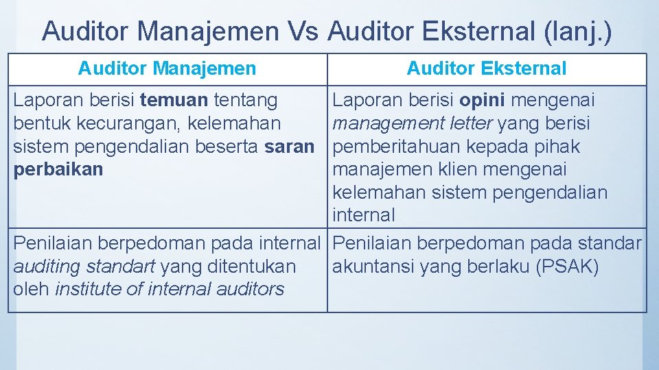 Auditor Manajemen Vs Auditor Eksternal (lanj. ) Auditor Manajemen Laporan berisi temuan tentang bentuk