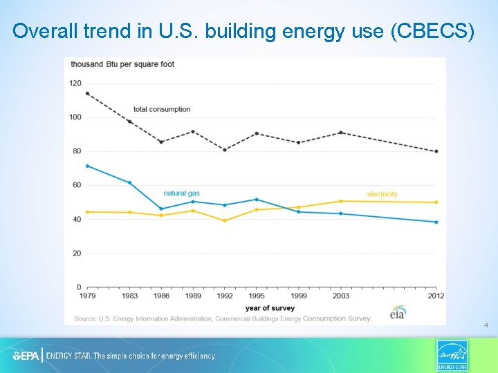 Overall trend in U. S. building energy use (CBECS) 4 