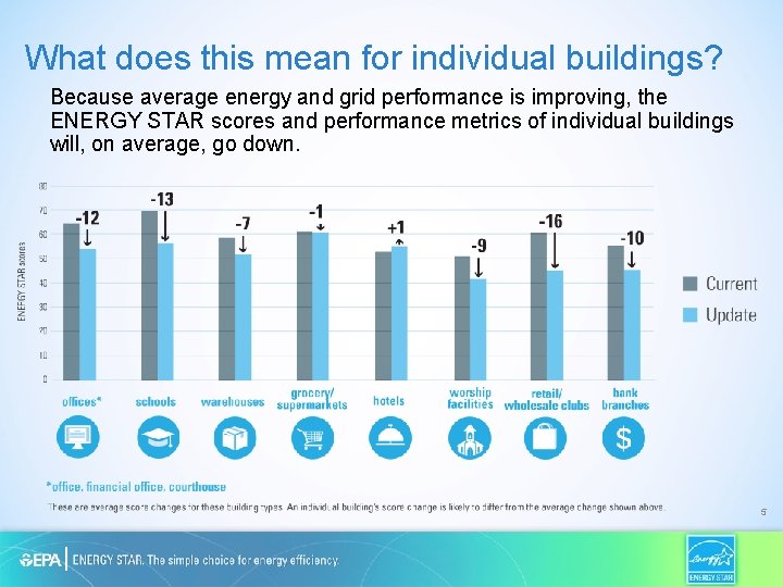 What does this mean for individual buildings? Because average energy and grid performance is
