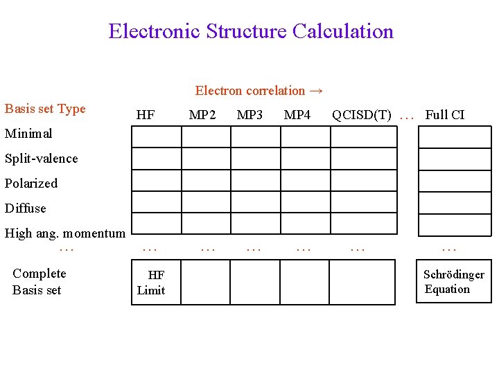 Electronic Structure Calculation Electron correlation → Basis set Type HF MP 2 MP 3 Electronic Structure Calculation Electron correlation → Basis set Type HF MP 2 MP 3