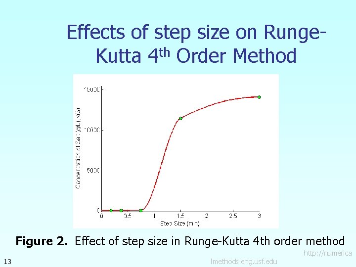 Effects of step size on Runge. Kutta 4 th Order Method Figure 2. Effect