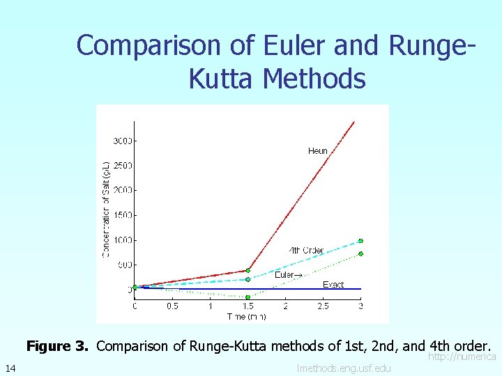 Comparison of Euler and Runge. Kutta Methods Figure 3. Comparison of Runge-Kutta methods of