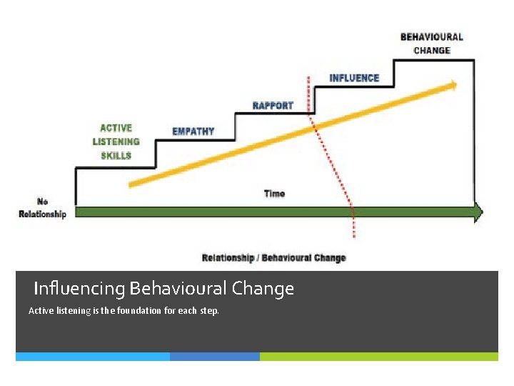 Influencing Behavioural Change Active listening is the foundation for each step. 