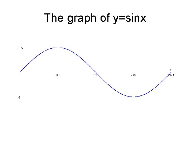 The graph of y=sinx 