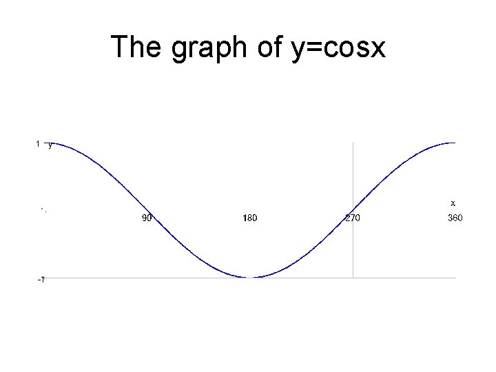 The graph of y=cosx 