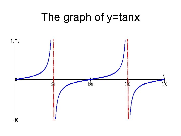 The graph of y=tanx 