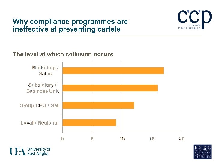 Why compliance programmes are ineffective at preventing cartels The level at which collusion occurs
