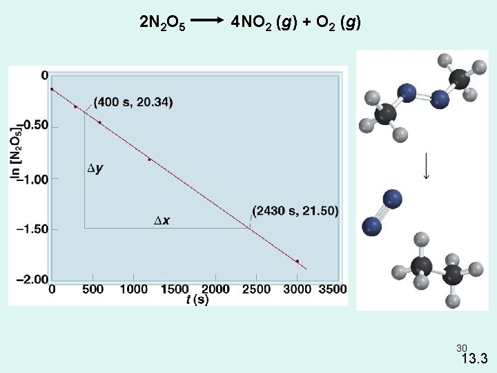 2 N 2 O 5 4 NO 2 (g) + O 2 (g) 30