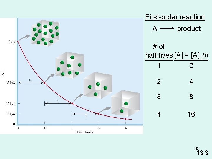 First-order reaction A product # of half-lives [A] = [A]0/n 1 2 2 4